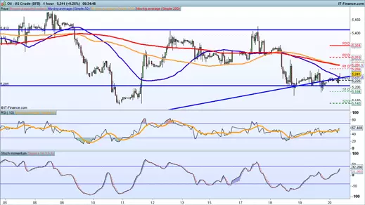 WTI price chart